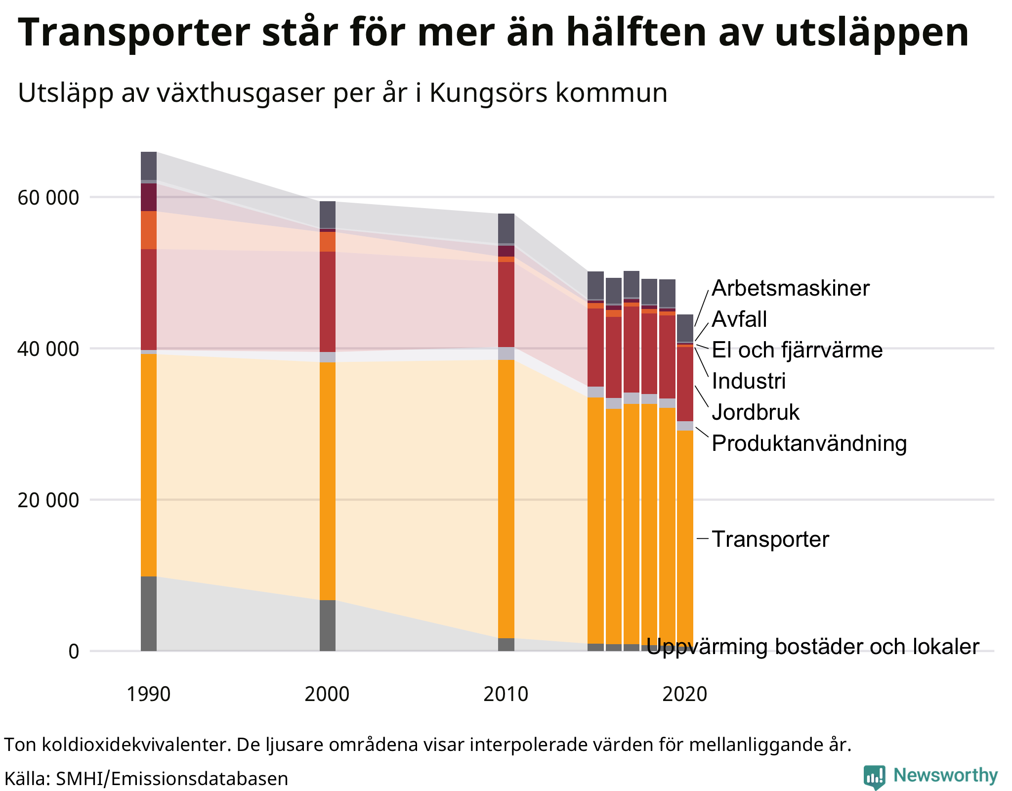 Utsläpp per sektor sedan 1990